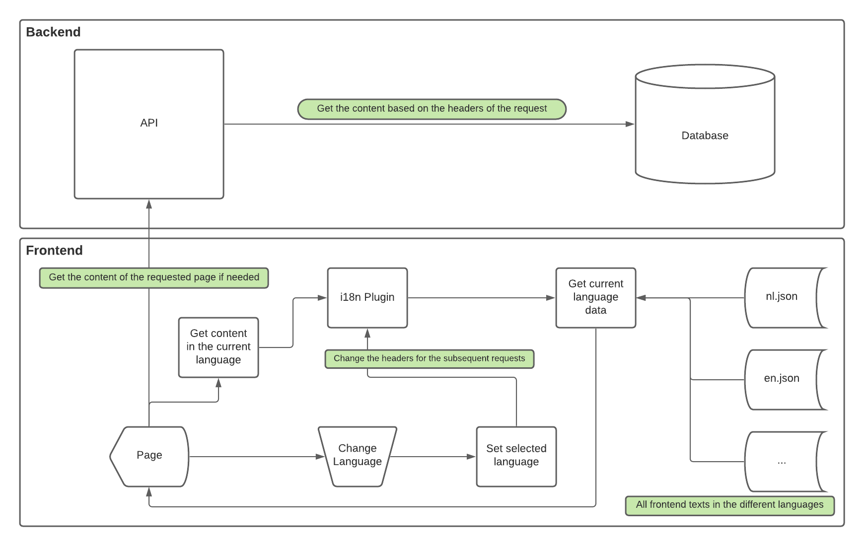 Translation System diagram
